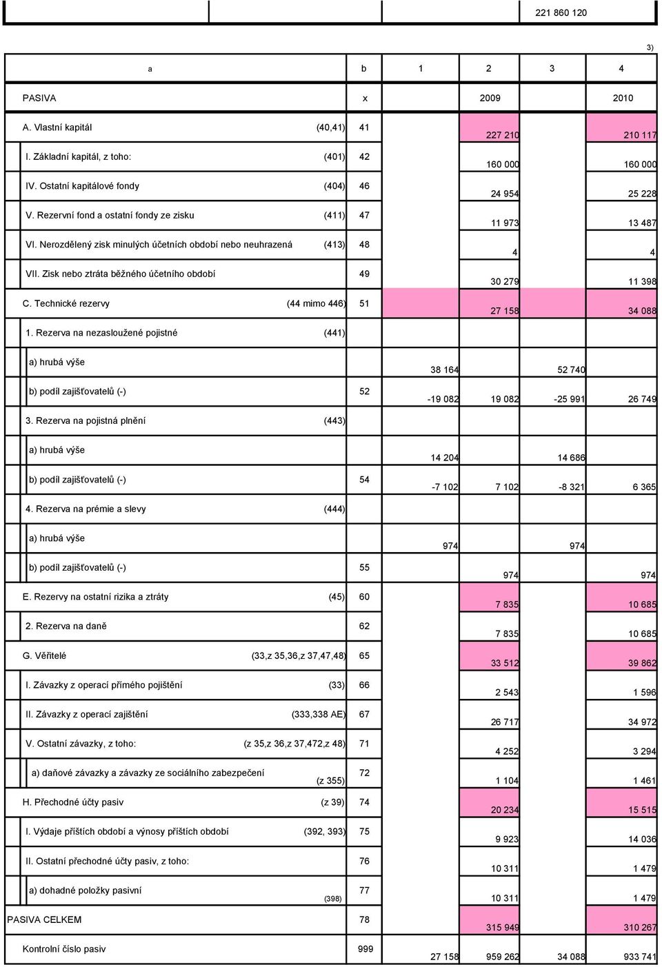 Technické rezervy (44 mimo 446) 51 227 210 210 117 160 000 160 000 24 954 25 228 11 973 13 487 4 4 30 279 11 398 27 158 34 088 1.