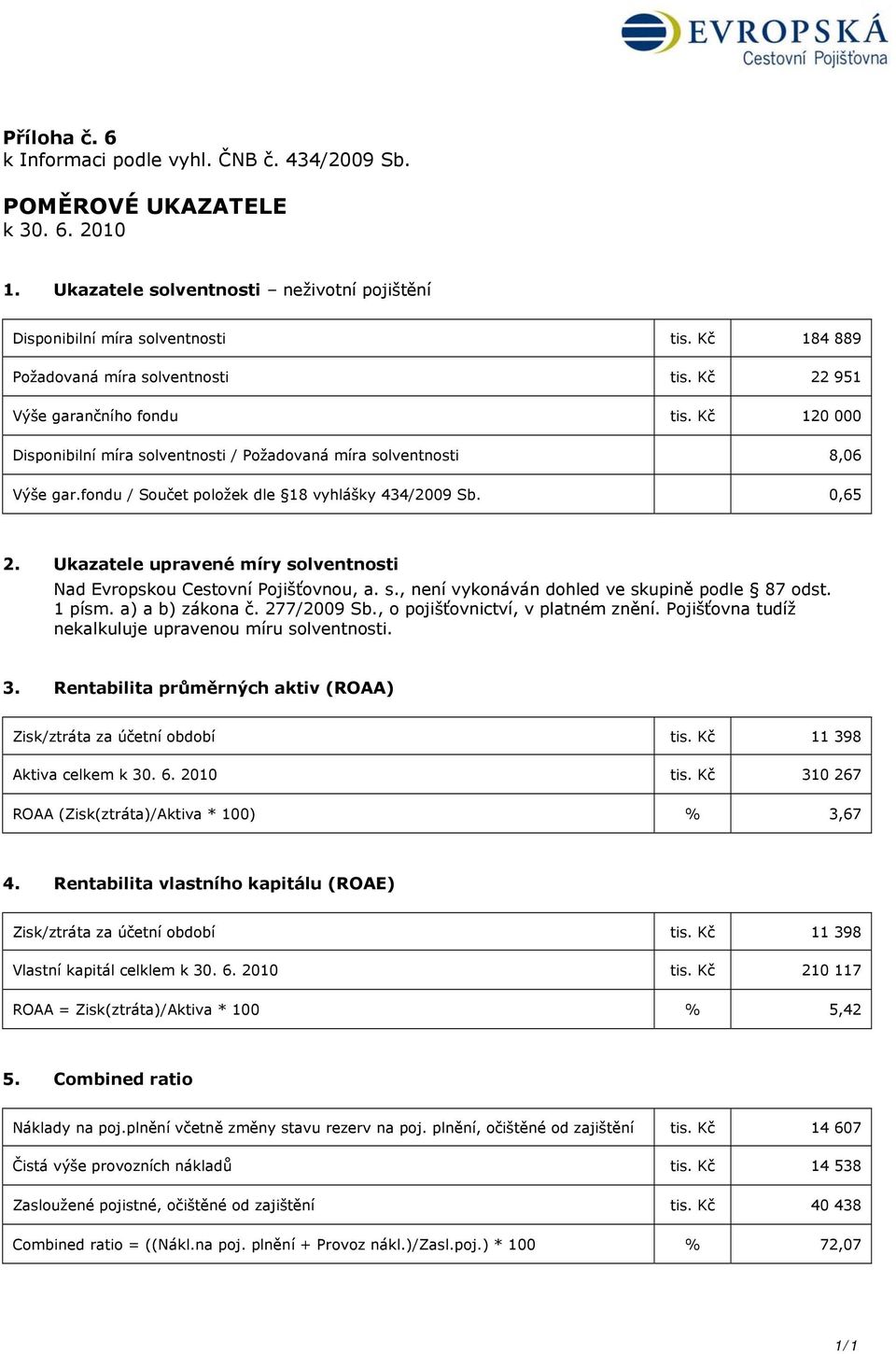 fondu / Součet položek dle 18 vyhlášky 434/2009 Sb. 0,65 2. Ukazatele upravené míry solventnosti Nad Evropskou Cestovní Pojišťovnou, a. s., není vykonáván dohled ve skupině podle 87 odst. 1 písm.