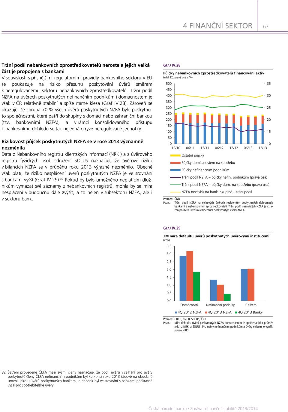 Tržní podíl NZFA na úvěrech poskytnutých nefinančním podnikům i domácnostem je však v ČR relativně stabilní a spíše mírně klesá (Graf IV.28).