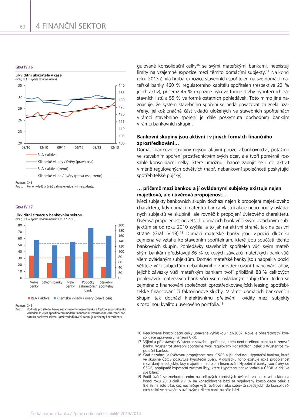 17 RLA / aktiva Klientské vklady / úvěry (pravá osa) RLA / aktiva (trend) Klientské vklad / úvěry (pravá osa, trend) Likviditní situace v bankovním sektoru (v %; RLA = rychle likvidní aktiva; k 31.