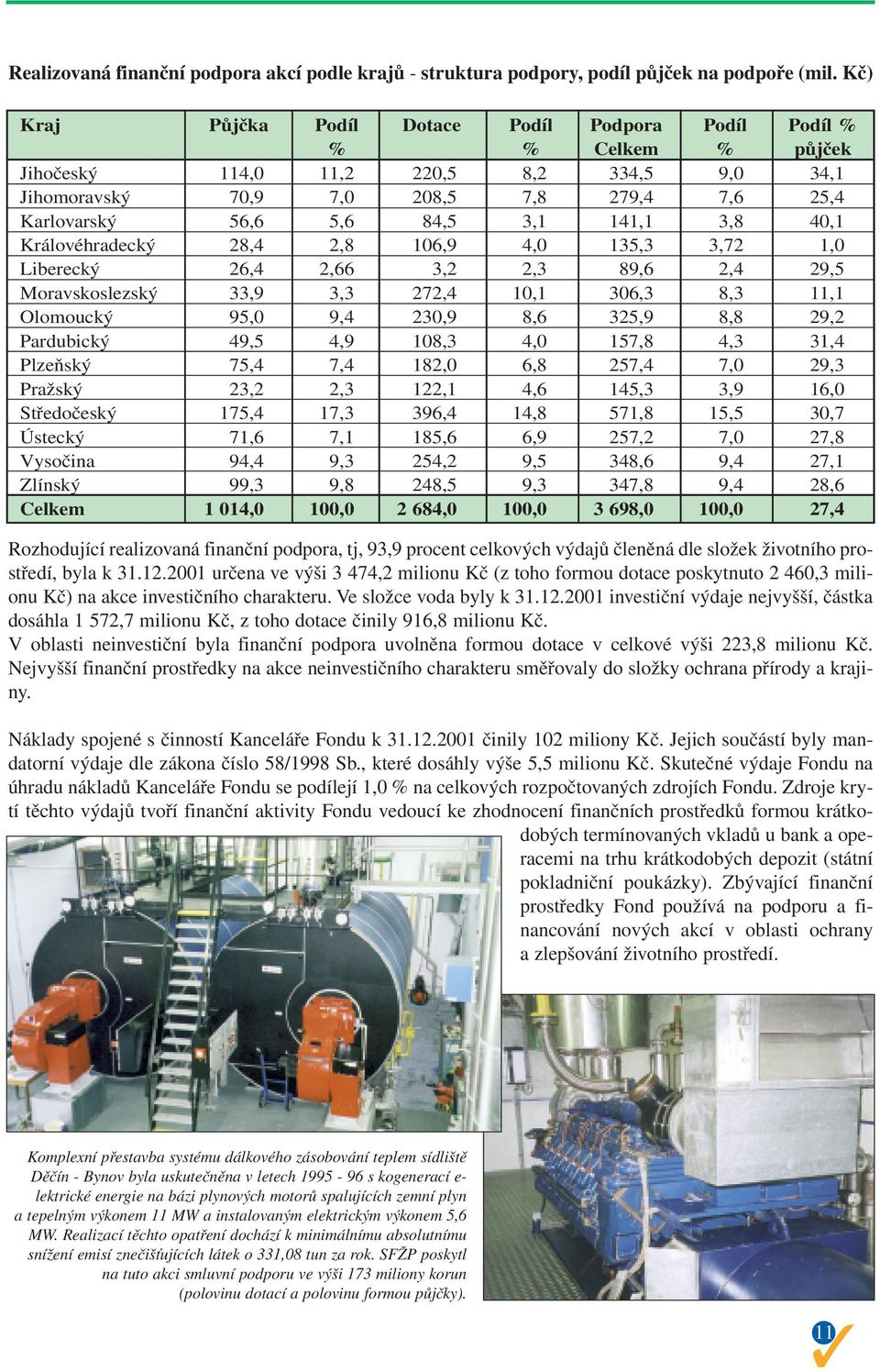 141,1 3,8 40,1 Královéhradecký 28,4 2,8 106,9 4,0 135,3 3,72 1,0 Liberecký 26,4 2,66 3,2 2,3 89,6 2,4 29,5 Moravskoslezský 33,9 3,3 272,4 10,1 306,3 8,3 11,1 Olomoucký 95,0 9,4 230,9 8,6 325,9 8,8