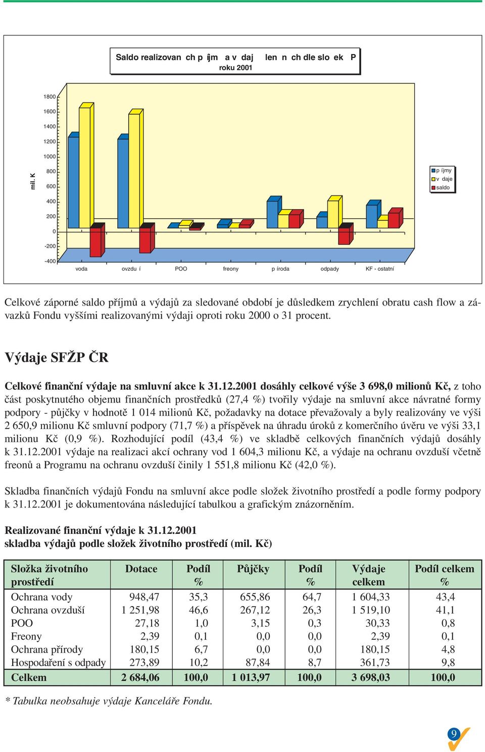 flow a závazků Fondu vyššími realizovanými výdaji oproti roku 2000 o 31 procent. Výdaje SFŽP ČR Celkové finanční výdaje na smluvní akce k 31.12.