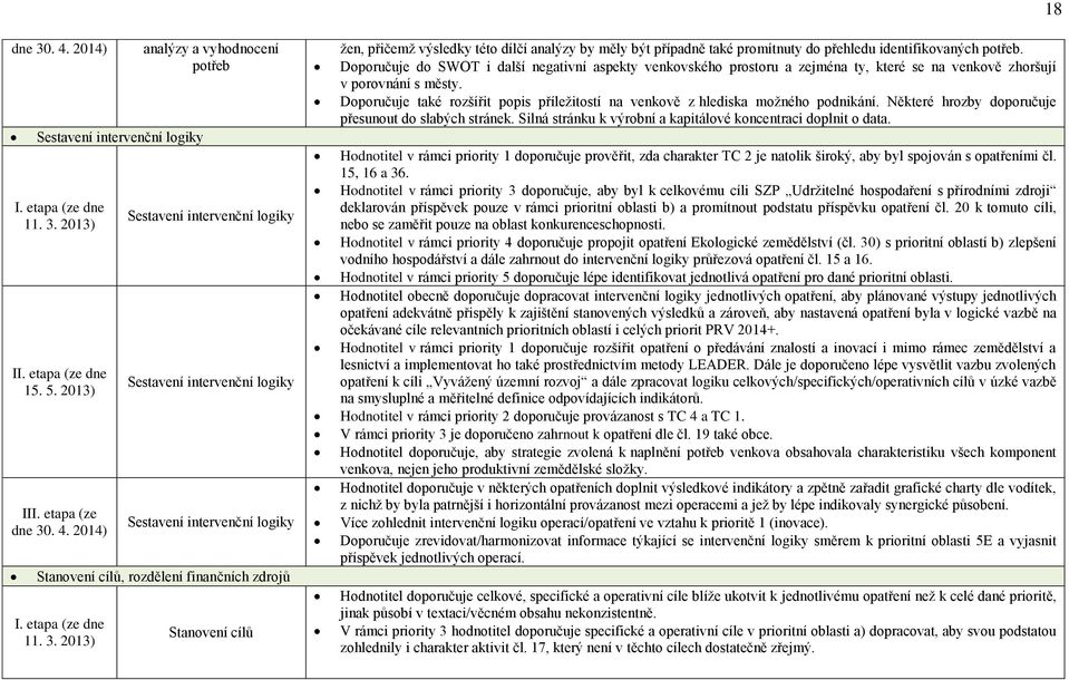 Doporučuje do SWOT i další negativní aspekty venkovského prostoru a zejména ty, které se na venkově zhoršují v porovnání s městy.