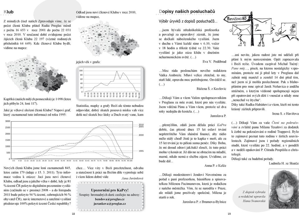 Kde členové Klubu bydlí, vidíme na mapce: Kapříků (našich milých pomocníků) je 1 098 (letos jich přibylo 24, loni 117). Jaké je věkové složení členů Klubu?