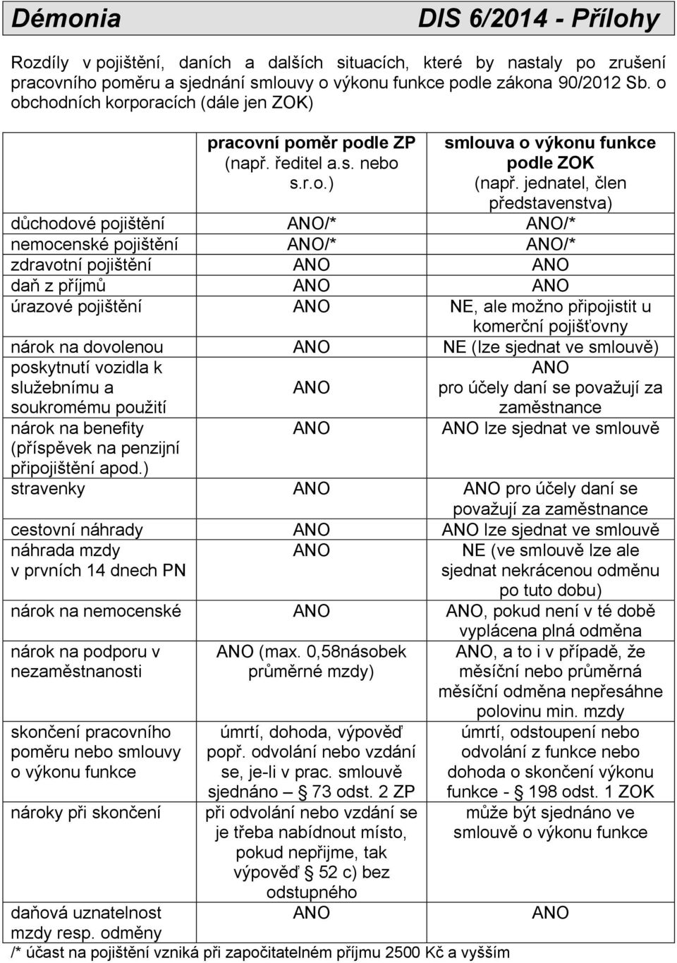 jednatel, člen představenstva) důchodové pojištění ANO/* ANO/* nemocenské pojištění ANO/* ANO/* zdravotní pojištění ANO ANO daň z příjmů ANO ANO úrazové pojištění ANO NE, ale možno připojistit u