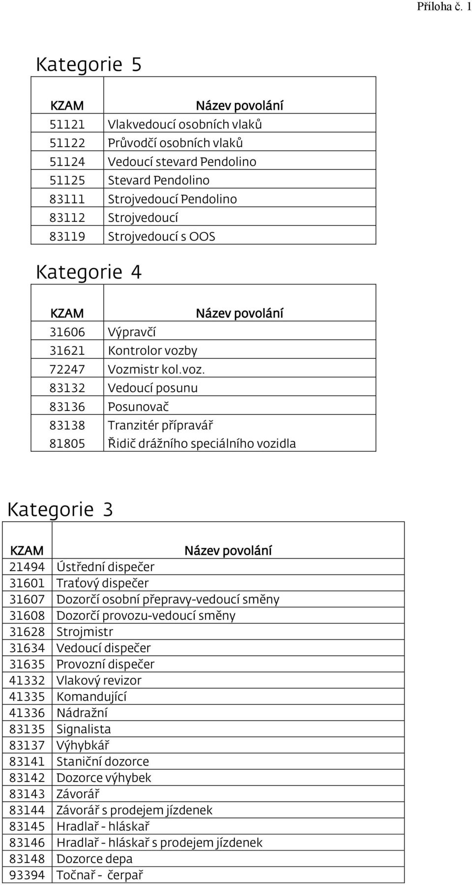 Strojvedoucí 83119 Strojvedoucí s OOS Kategorie 4 KZAM Název povolání 31606 Výpravčí 31621 Kontrolor vozb