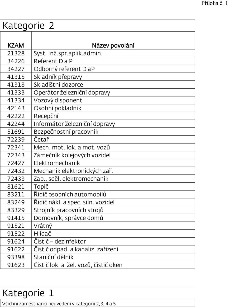 Informátor železniční dopravy 51691 Bezpečnostní pracovník 72239 Četař 72341 Mech. mot. lok. a mot. vozů 72343 Zámečník kolejových vozidel 72427 Elektromechanik 72432 Mechanik elektronických zař.