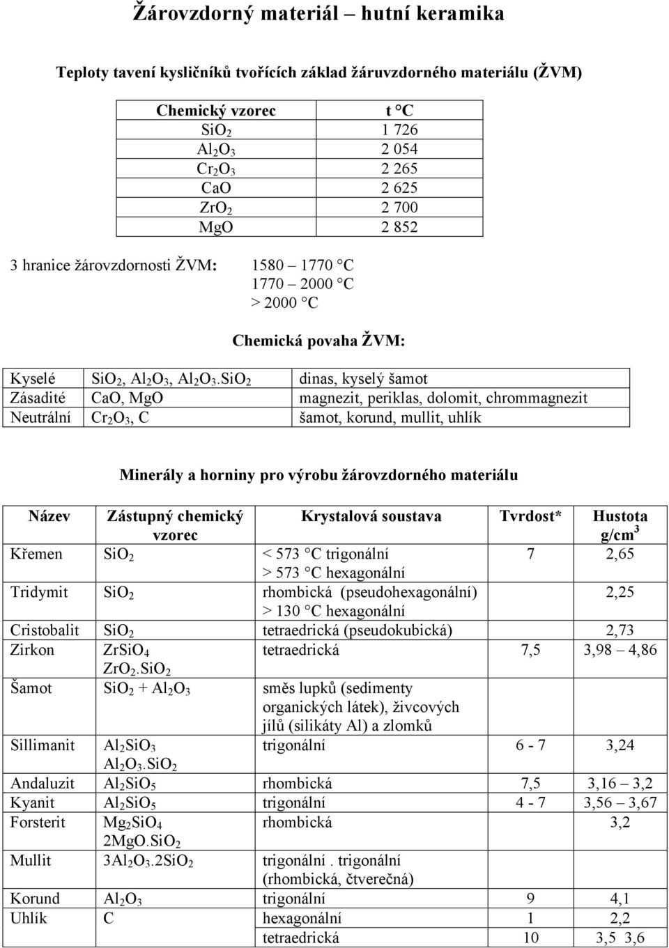 SiO 2 dinas, kyselý šamot Zásadité CaO, MgO magnezit, periklas, dolomit, chrommagnezit Neutrální Cr 2 O 3, C šamot, korund, mullit, uhlík Minerály a horniny pro výrobu žárovzdorného materiálu Název