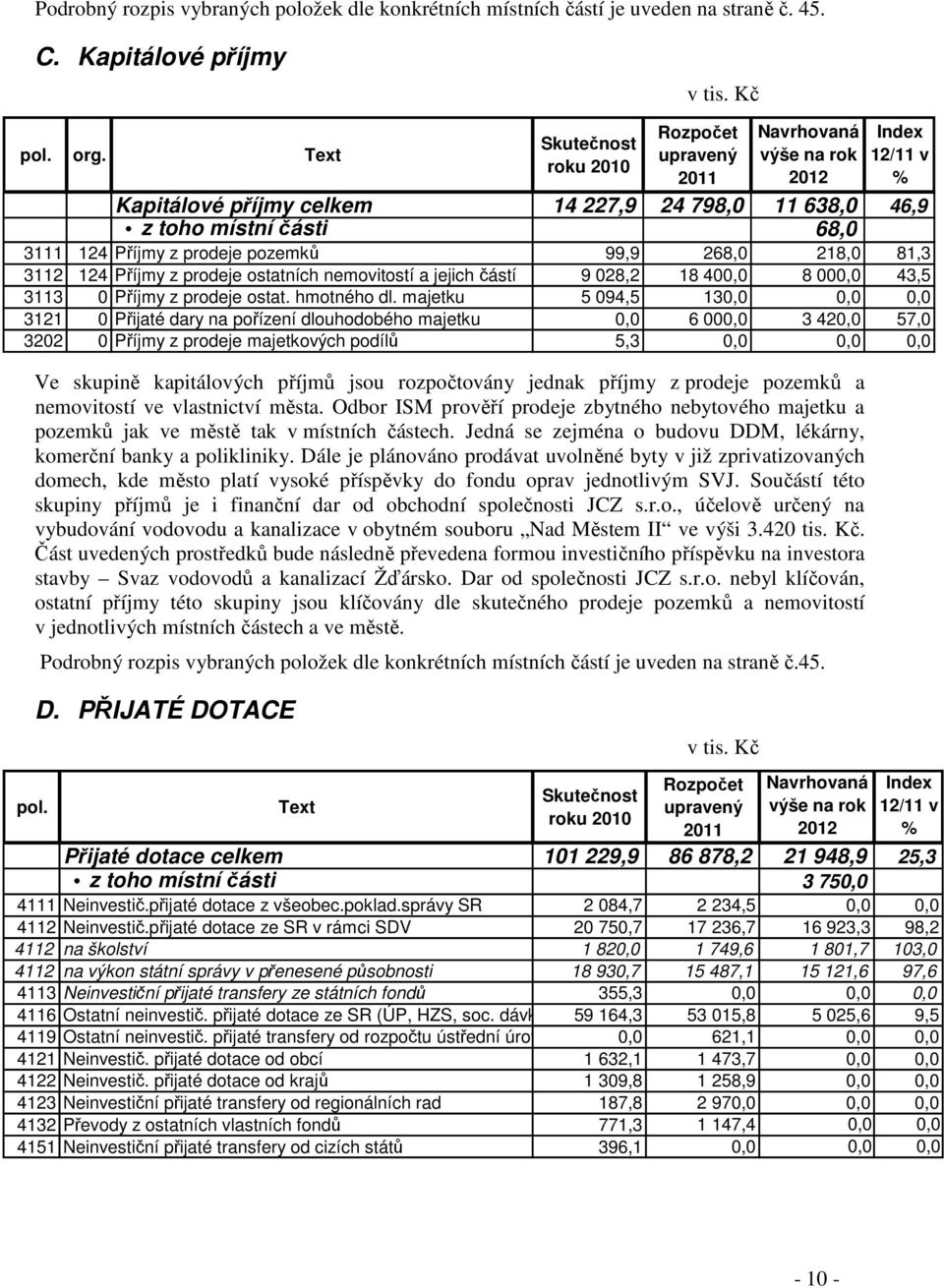 prodeje ostatních nemovitostí a jejich částí 9 028,2 18 400,0 8 000,0 43,5 3113 0 Příjmy z prodeje ostat. hmotného dl.