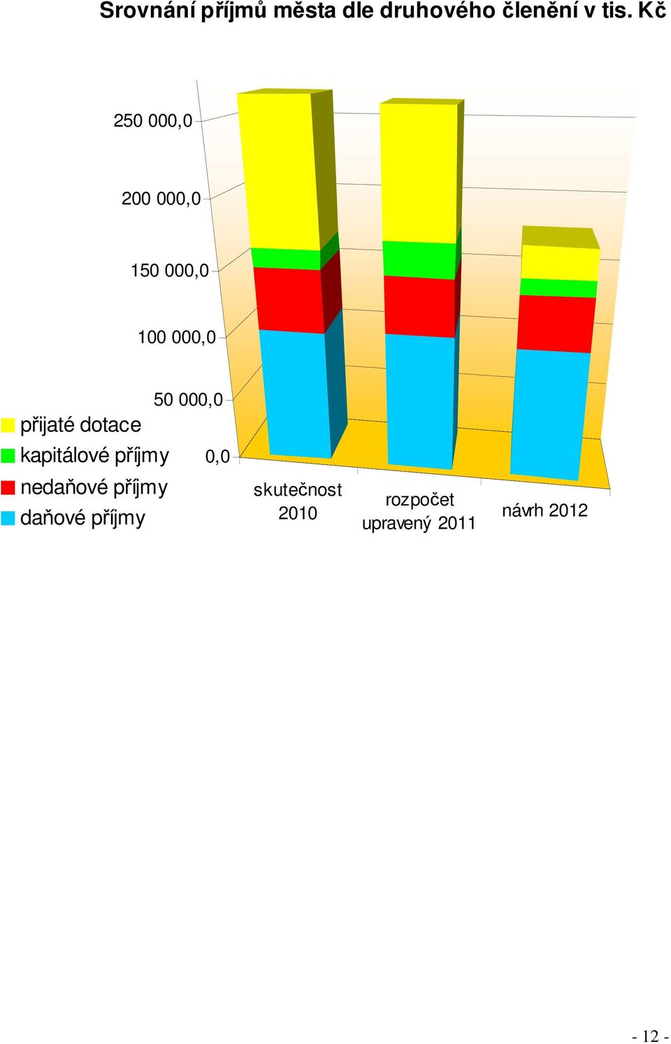 dotace 50 000,0 kapitálové příjmy 0,0 nedaňové příjmy