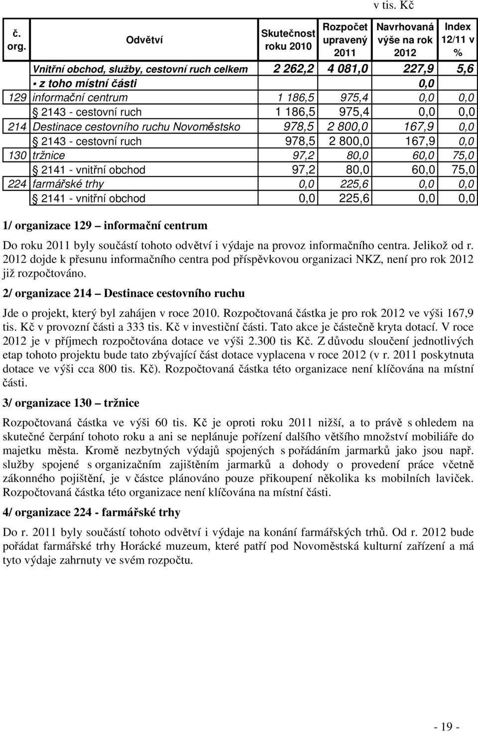 0,0 0,0 214 Destinace cestovního ruchu Novoměstsko 978,5 2 800,0 167,9 0,0 2143 - cestovní ruch 978,5 2 800,0 167,9 0,0 130 tržnice 97,2 80,0 60,0 75,0 2141 - vnitřní obchod 97,2 80,0 60,0 75,0 224