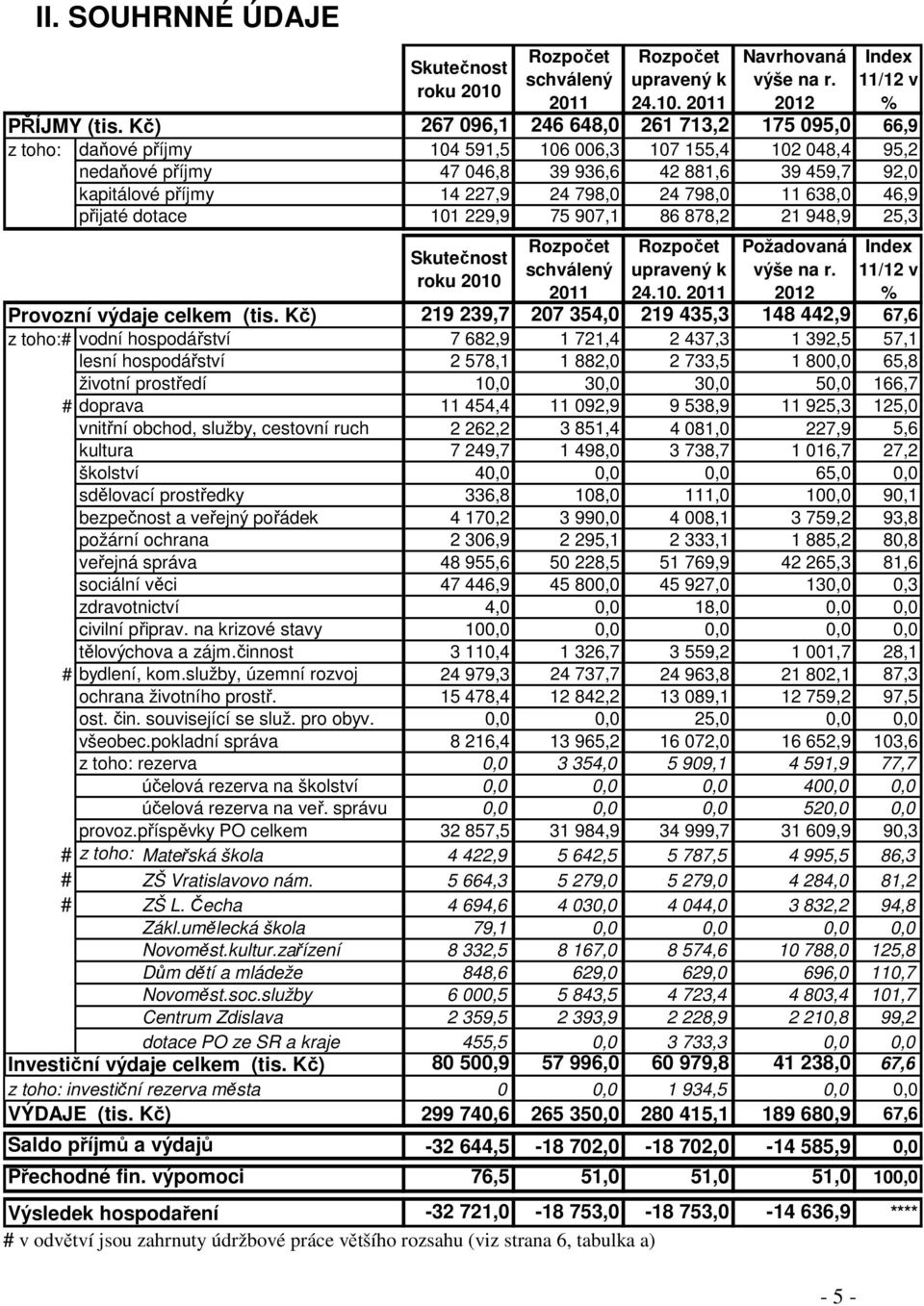 24 798,0 24 798,0 11 638,0 46,9 přijaté dotace 101 229,9 75 907,1 86 878,2 21 948,9 25,3 Požadovaná schválený upravený k výše na r. 11/12 v 2011 24.10. 2011 % Provozní výdaje celkem (tis.