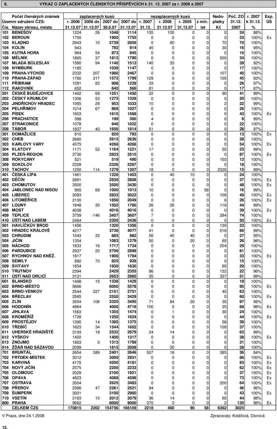 88% 24 1 155 1114 148 26 1224 BENEŠOV 11 1% 33 1755 19 175 BEROUN 12 1% 7 7 6 2959 2739 1 2943 KLADNO 13 95% 16 3 45 914 792 943 KOLÍN 14 1% 1 945 873 54 964 KUTNÁ HORA 15 1% 34 5 179 1813 37 1865