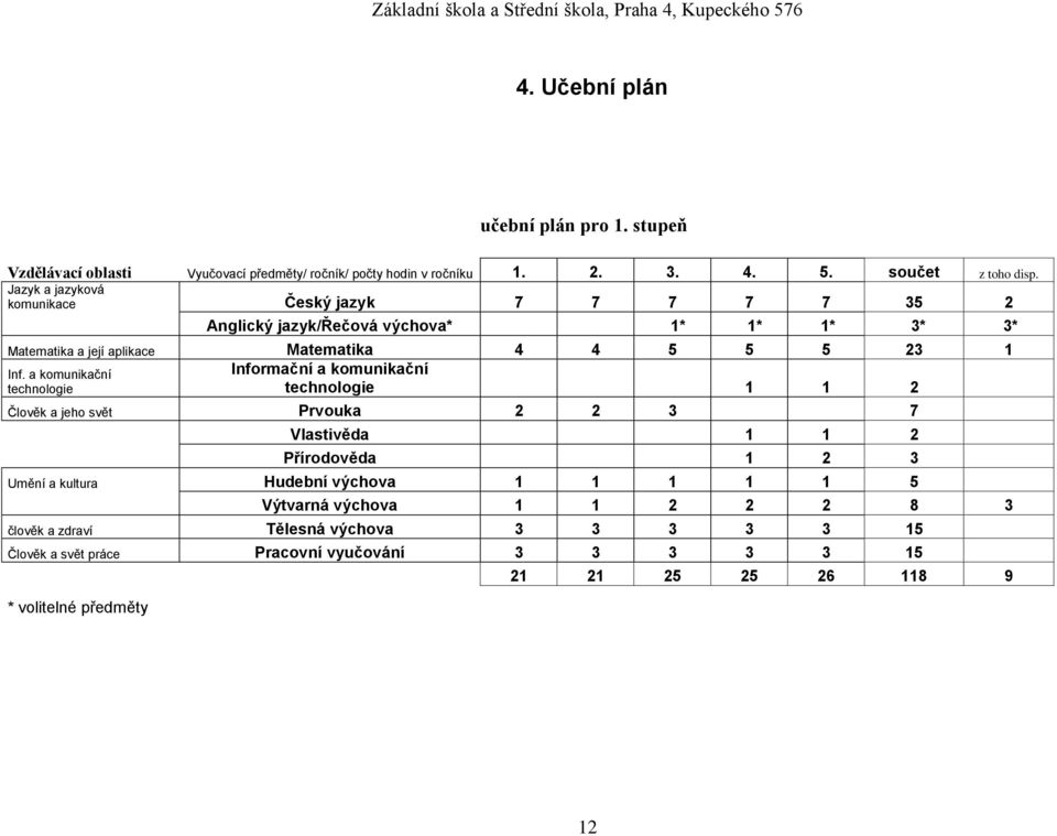 a komunikační Informační a komunikační technologie technologie 1 1 2 Člověk a jeho svět Prvouka 2 2 3 7 Vlastivěda 1 1 2 Přírodověda 1 2 3 Umění a kultura Hudební