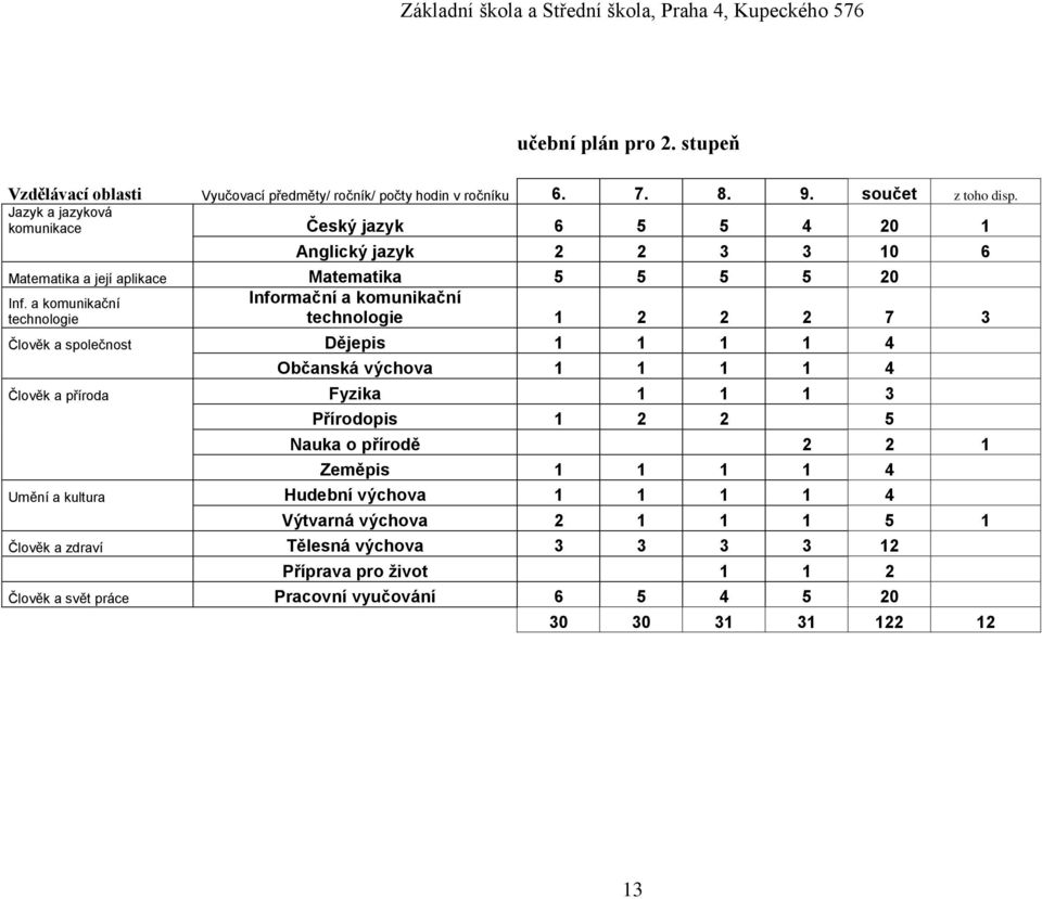 a komunikační Informační a komunikační technologie technologie 1 2 2 2 7 3 Člověk a společnost Dějepis 1 1 1 1 4 Občanská výchova 1 1 1 1 4 Člověk a příroda Fyzika 1 1 1 3