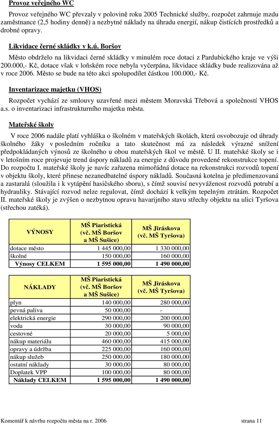 000,- Kč, dotace však v loňském roce nebyla vyčerpána, likvidace skládky bude realizována až v roce 2006. Město se bude na této akci spolupodílet částkou 100.000,- Kč. Inventarizace majetku (VHOS) Rozpočet vychází ze smlouvy uzavřené mezi městem Moravská Třebová a společností VHOS a.