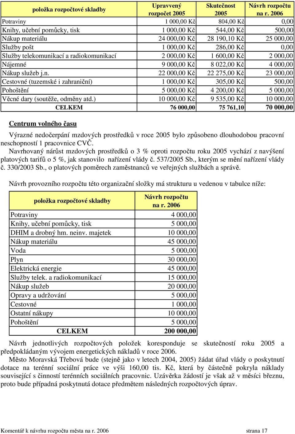 telekomunikací a radiokomunikací 2 000,00 Kč 1 600,00 Kč 2 000,00 Nájemné 9 000,00 Kč 8 022,00 Kč 4 000,00 Nákup služeb j.n. 22 000,00 Kč 22 275,00 Kč 23 000,00 Cestovné (tuzemské i zahraniční) 1 000,00 Kč 305,00 Kč 500,00 Pohoštění 5 000,00 Kč 4 200,00 Kč 5 000,00 Věcné dary (soutěže, odměny atd.