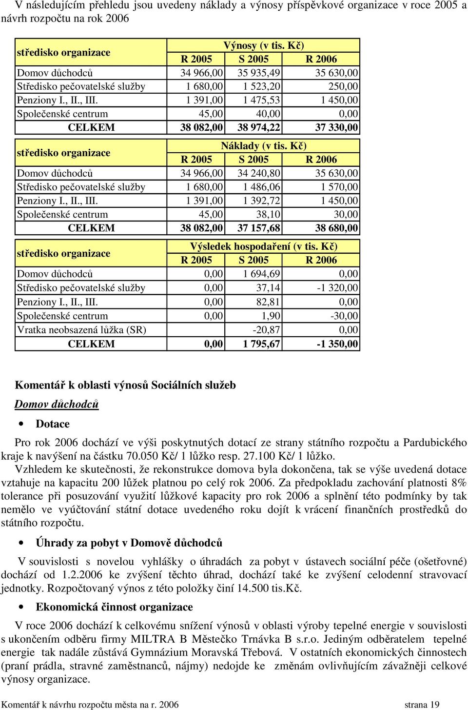 Kč) R 2005 S 2005 R 2006 34 966,00 35 935,49 35 630,00 1 680,00 1 523,20 250,00 1 391,00 1 475,53 1 450,00 45,00 40,00 0,00 38 082,00 38 974,22 37 330,00 Náklady (v tis.