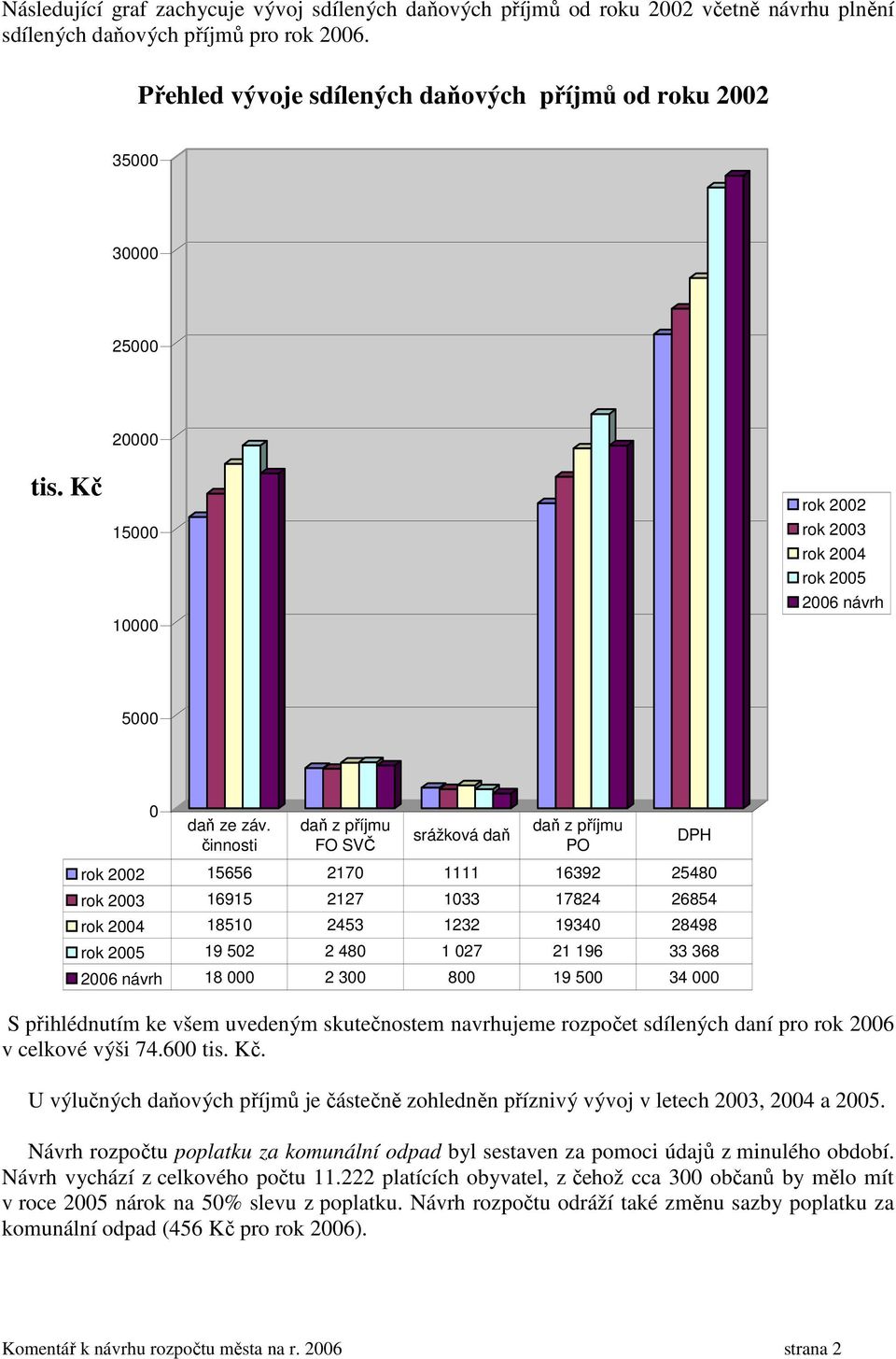 činnosti daň z příjmu FO SVČ srážková daň daň z příjmu PO rok 2002 15656 2170 1111 16392 25480 rok 2003 16915 2127 1033 17824 26854 rok 2004 18510 2453 1232 19340 28498 rok 2005 19 502 2 480 1 027 21