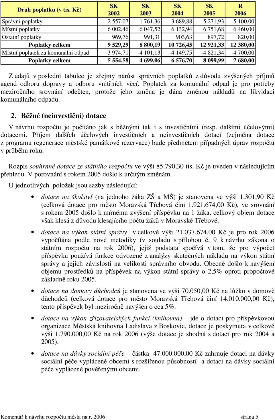 903,63 897,72 820,00 Poplatky celkem 9 529,29 8 800,19 10 726,45 12 921,33 12 380,00 Místní poplatek za komunální odpad -3 974,71-4 101,13-4 149,75-4 821,34-4 700,00 Poplatky celkem 5 554,58 4 699,06