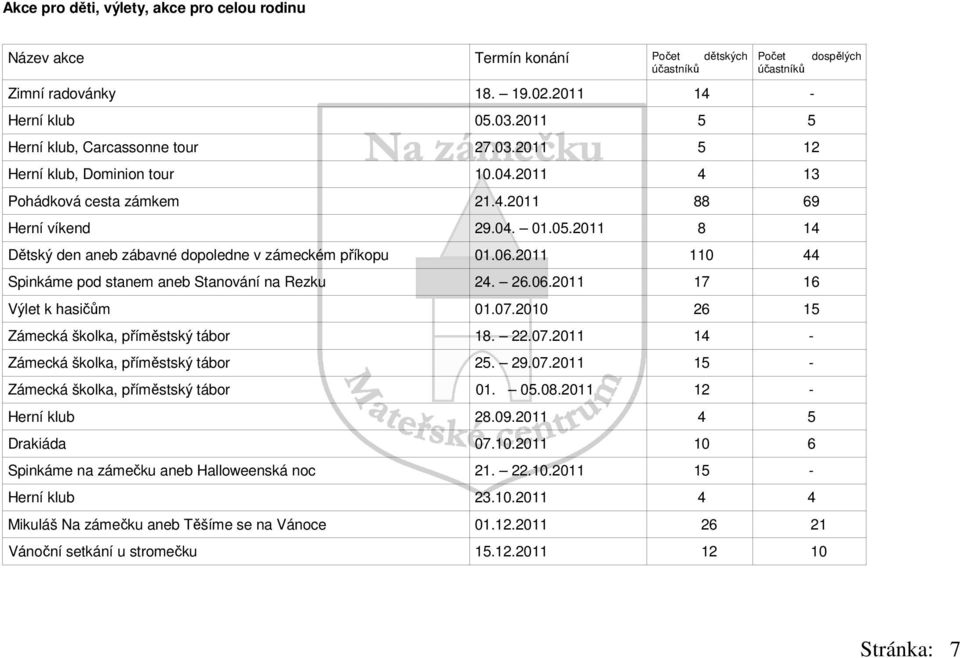 2011 8 14 Dětský den aneb zábavné dopoledne v zámeckém příkopu 01.06.2011 110 44 Spinkáme pod stanem aneb Stanování na Rezku 24. 26.06.2011 17 16 Výlet k hasičům 01.07.