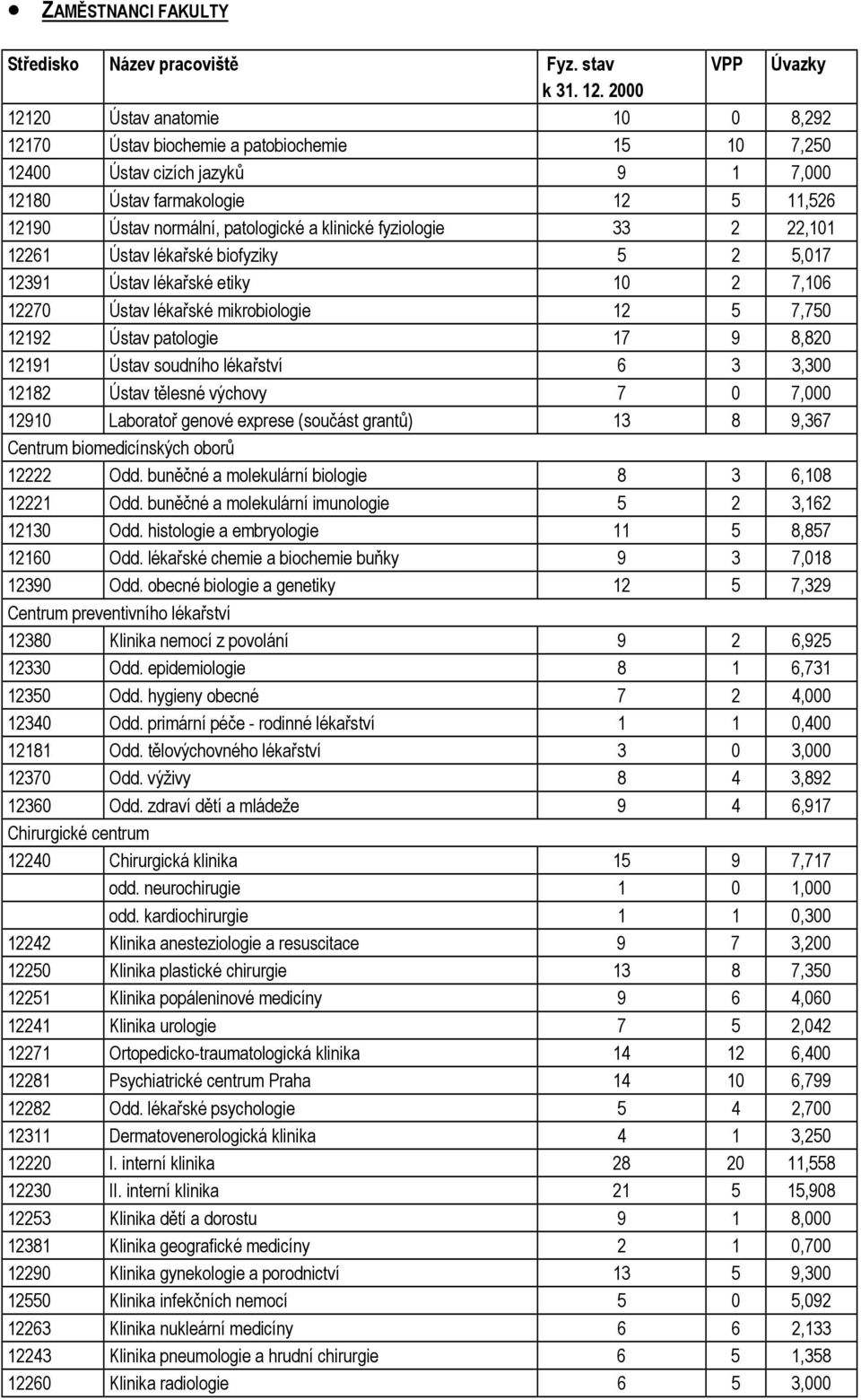 klinické fyziologie 33 2 22,101 12261 Ústav lékařské biofyziky 5 2 5,017 12391 Ústav lékařské etiky 10 2 7,106 12270 Ústav lékařské mikrobiologie 12 5 7,750 12192 Ústav patologie 17 9 8,820 12191