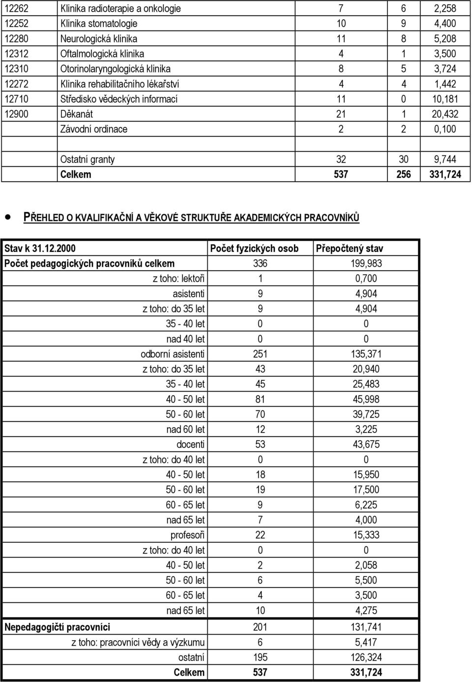 256 331,724 PŘEHLED O KVALIFIKAČNÍ A VĚKOVÉ STRUKTUŘE AKADEMICKÝCH PRACOVNÍKŮ Stav k 31.12.