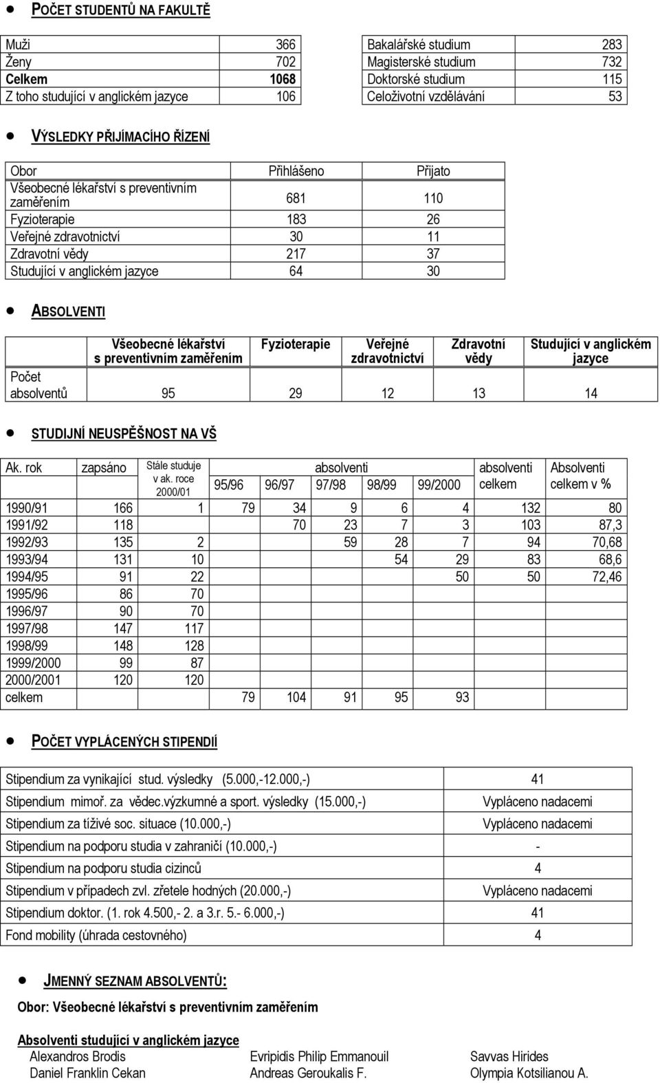 30 ABSOLVENTI Všeobecné lékařství s preventivním zaměřením Fyzioterapie Veřejné zdravotnictví Zdravotní vědy Studující v anglickém jazyce Počet absolventů 95 29 12 13 14 STUDIJNÍ NEUSPĚŠNOST NA VŠ Ak.