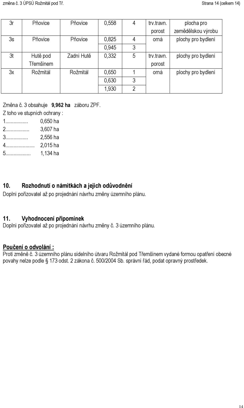 porost 0,650 1 orná 0,630 3 1,930 2 plocha pro zemědělskou výrobu plochy pro bydlení plochy pro bydlení plochy pro bydlení Změna č. 3 obsahuje 9,962 ha záboru ZPF. Z toho ve stupních ochrany : 1.