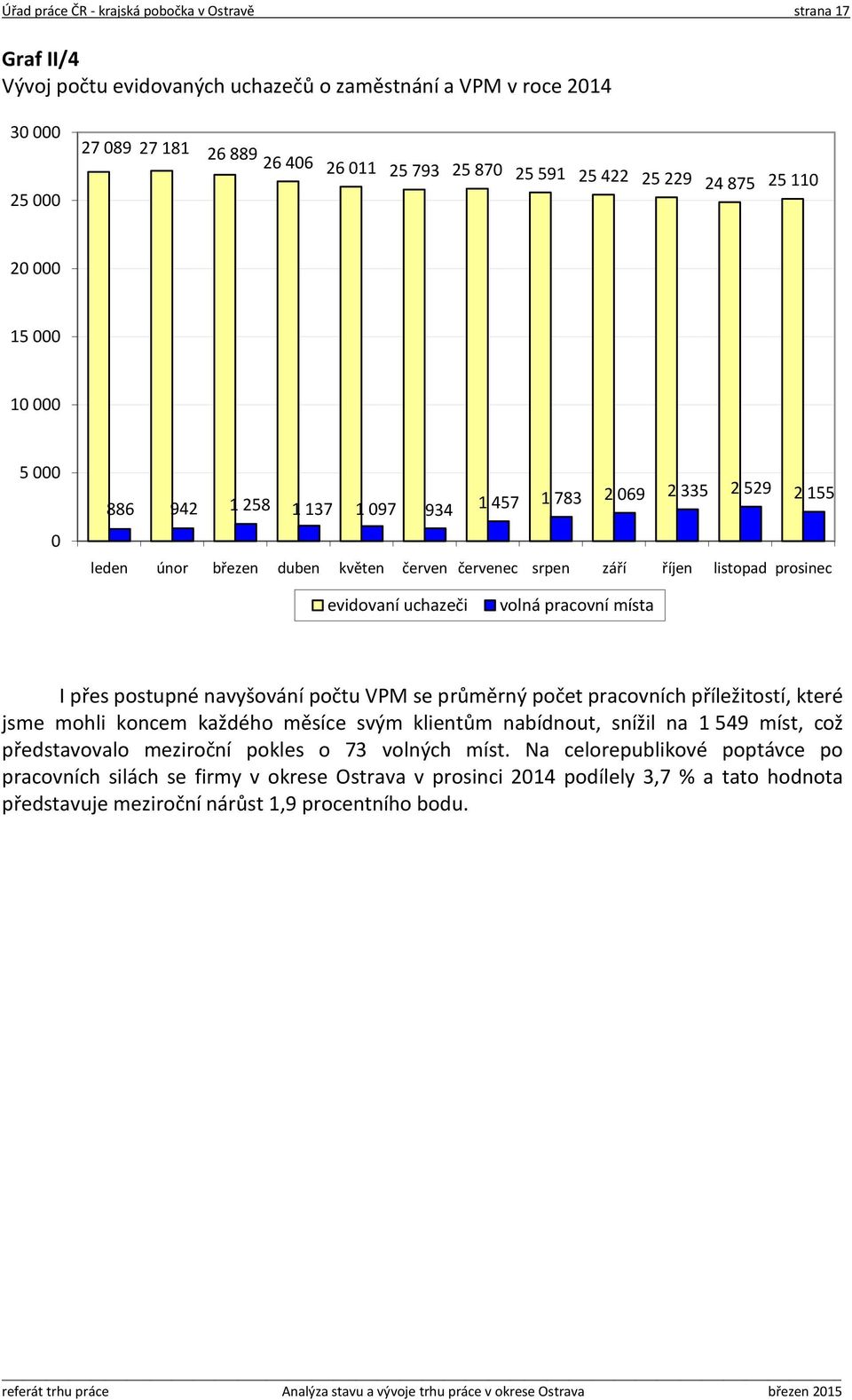 prosinec evidovaní uchazeči volná pracovní místa I přes postupné navyšování počtu VPM se průměrný počet pracovních příležitostí, které jsme mohli koncem každého měsíce svým klientům nabídnout, snížil