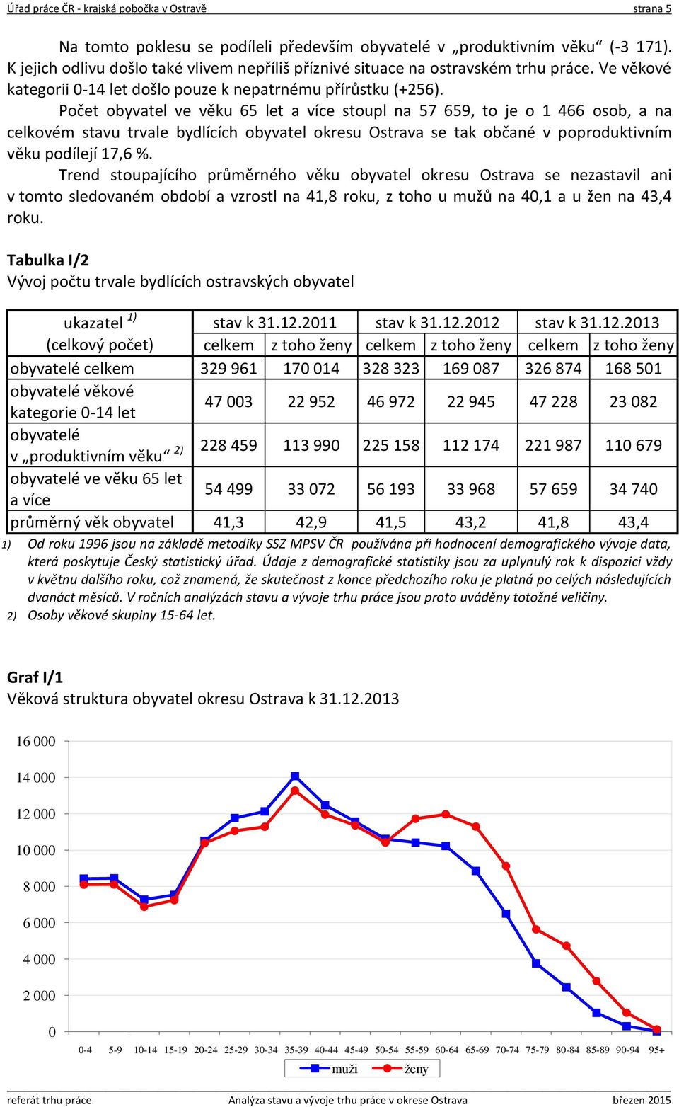 Počet obyvatel ve věku 65 let a více stoupl na 57 659, to je o 1 466 osob, a na celkovém stavu trvale bydlících obyvatel okresu Ostrava se tak občané v poproduktivním věku podílejí 17,6 %.