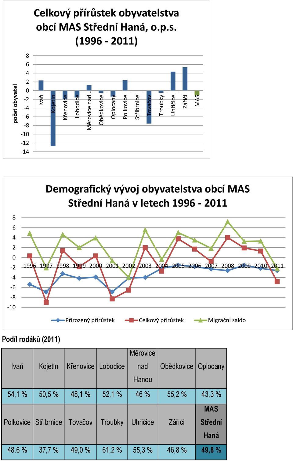 (1996-2011) 8 6 4 2 0-2 -4-6 -8-10 -12-14 Demografický vývoj obyvatelstva obcí MAS Střední Haná v letech 1996-2011 8 6 4 2 0-2 -4-6 -8-10 1996 1997 1998 1999 2000 2001 2002 2003