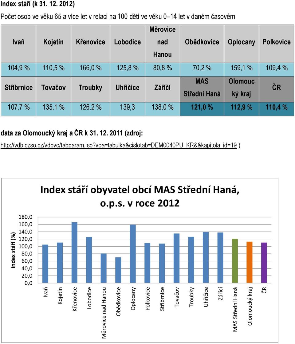 125,8 % 80,8 % 70,2 % 159,1 % 109,4 % Stříbrnice Tovačov Troubky Uhřičice Záříčí MAS Olomouc Střední Haná ký kraj ČR 107,7 % 135,1 % 126,2 % 139,3 138,0 % 121,0 % 112,9 % 110,4 % data za Olomoucký