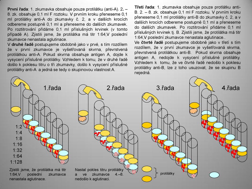 Zjistili jsme, že protilátka má titr 1:64,V poslední zkumavce nenastala aglutinace.