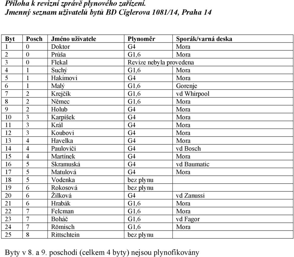 G1,6 Mora 5 1 Hakimovi G4 Mora 6 1 Malý G1,6 Gorenje 7 2 Krejčík G1,6 vd Whirpool 8 2 Němec G1,6 Mora 9 2 Holub G4 Mora 10 3 Karpíšek G4 Mora 11 3 Král G4 Mora 12 3 Koubovi G4 Mora 13 4 Havelka G4