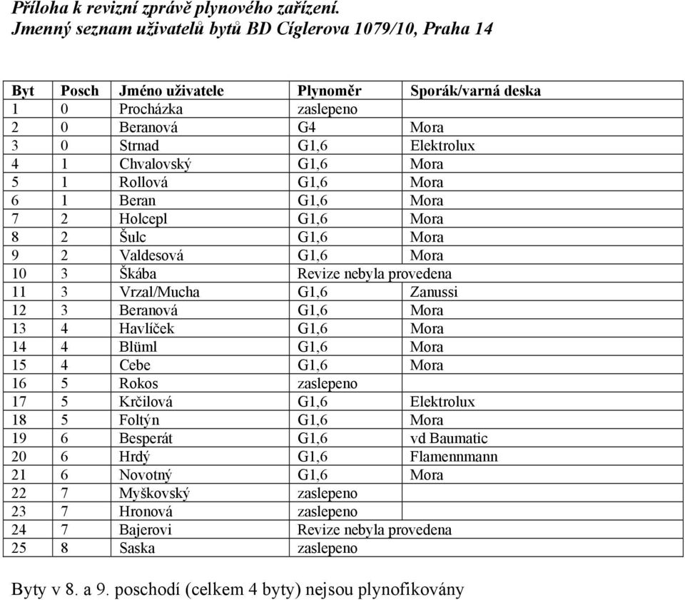 Chvalovský G1,6 Mora 5 1 Rollová G1,6 Mora 6 1 Beran G1,6 Mora 7 2 Holcepl G1,6 Mora 8 2 Šulc G1,6 Mora 9 2 Valdesová G1,6 Mora 10 3 Škába Revize nebyla provedena 11 3 Vrzal/Mucha G1,6 Zanussi 12 3