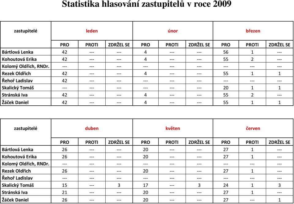 --- --- --- --- --- --- --- --- --- Rezek Oldřich 42 --- --- 4 --- --- 55 1 1 Řehoř Ladislav 42 --- --- --- --- --- --- --- --- Skalický Tomáš --- --- --- --- --- --- 20 1 1 Stránská Iva 42 --- --- 4