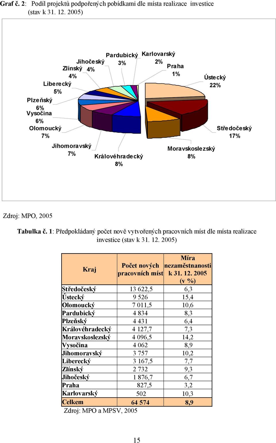 Zdroj: MPO, 2005 Tabulka č. 1: Předpokládaný počet nově vytvořených pracovních míst dle místa realizace investice (stav k 31. 12.