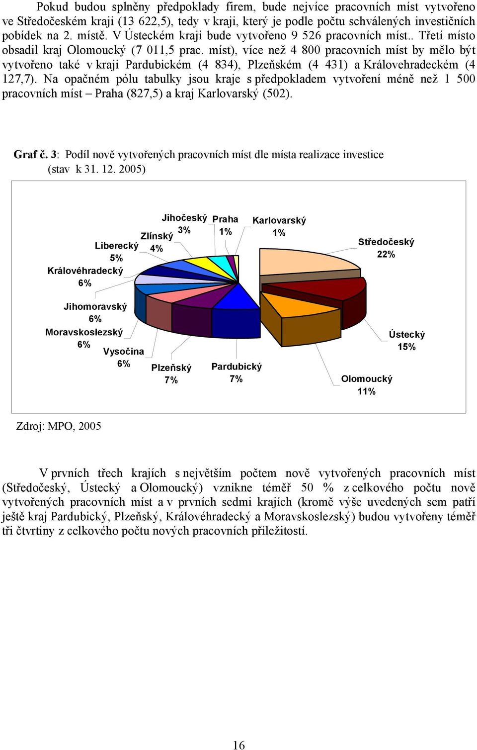 míst), více než 4 800 pracovních míst by mělo být vytvořeno také v kraji Pardubickém (4 834), Plzeňském (4 431) a Královehradeckém (4 127,7).