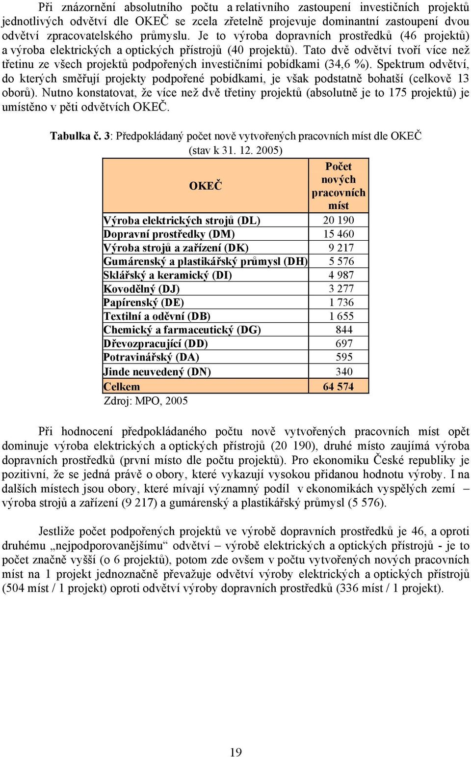 Tato dvě odvětví tvoří více než třetinu ze všech projektů podpořených investičními pobídkami (34,6 %).