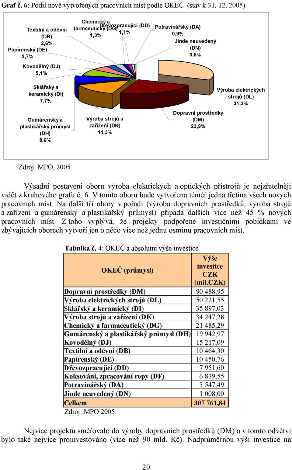 keramický (DI) 7,7% Gumárenský a plastikářský průmysl (DH) 8,6% Výroba strojů a zařízení (DK) 14,3% Dopravní prostředky (DM) 23,9% Výroba elektrických strojů (DL) 31,3% Zdroj: MPO, 2005 Výsadní