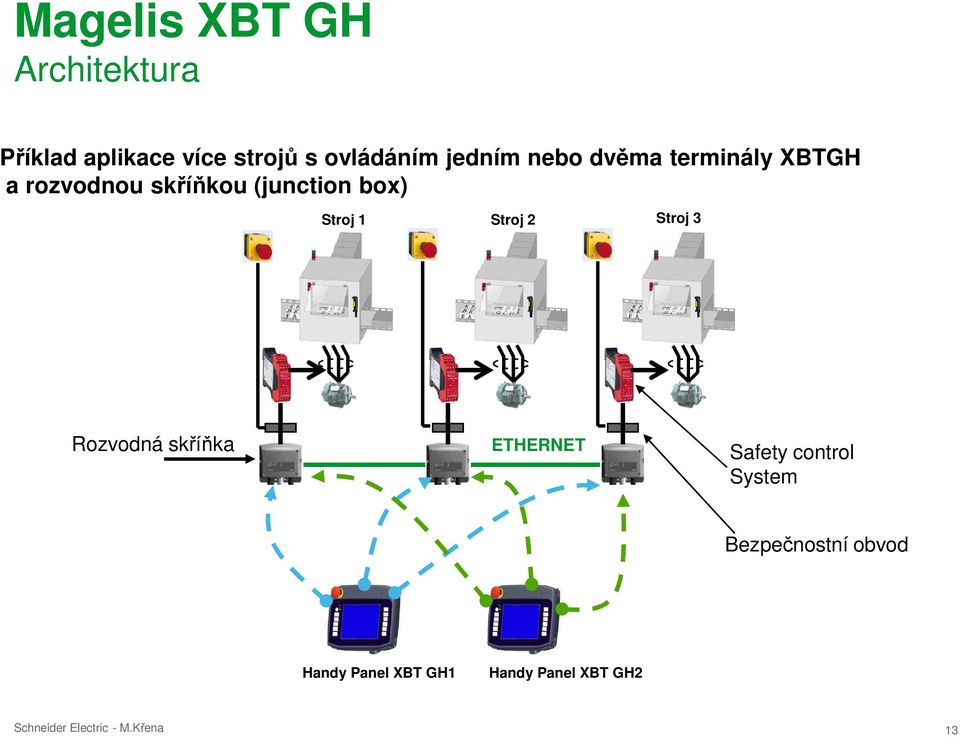 (junction box) Stroj 1 Stroj 2 Stroj 3 Rozvodná skříňka ETHERNET