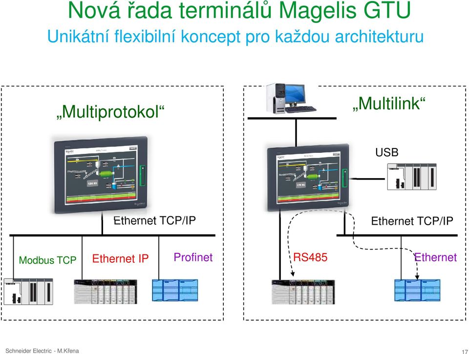 Multiprotokol Multilink USB Ethernet TCP/IP