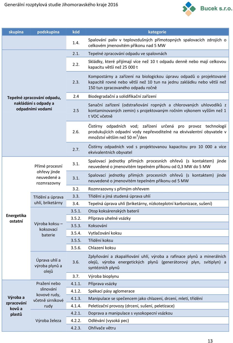 Kompostárny a zařízení na biologickou úpravu odpadů o projektované kapacitě rovné nebo větší než 10 tun na jednu zakládku nebo větší než 150 tun zpracovaného odpadu ročně Tepelné zpracování odpadu,