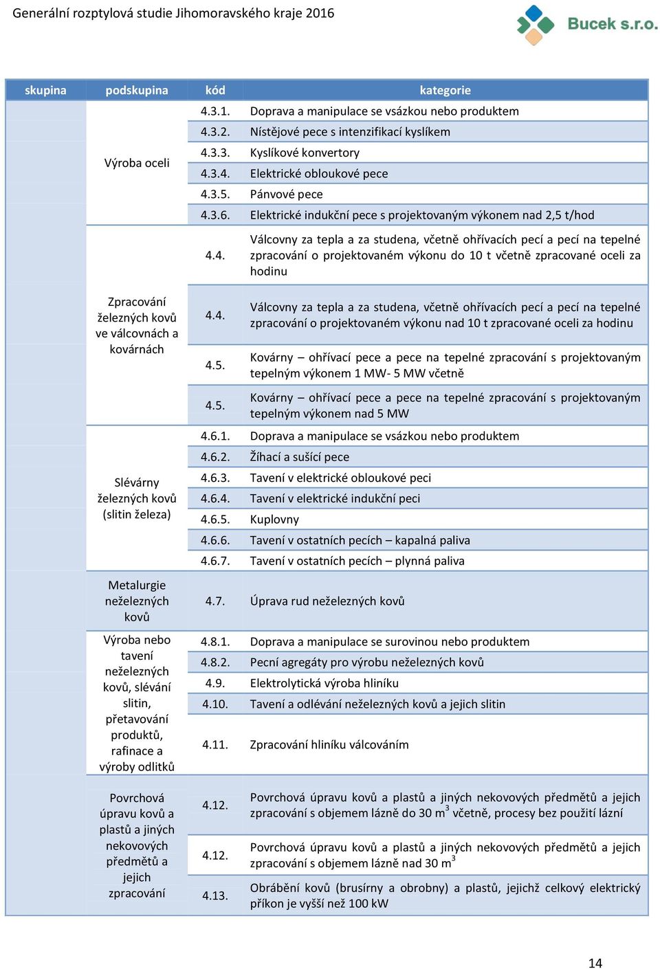 3.6. Elektrické indukční pece s projektovaným výkonem nad 2,5 t/hod 4.