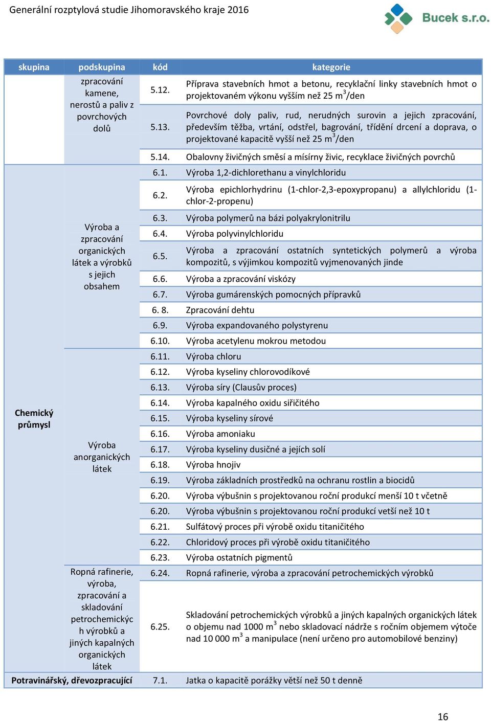vrtání, odstřel, bagrování, třídění drcení a doprava, o projektované kapacitě vyšší než 25 m 3 /den 5.14. Obalovny živičných směsí a mísírny živic, recyklace živičných povrchů 6.1. Výroba 1,2-dichlorethanu a vinylchloridu 6.