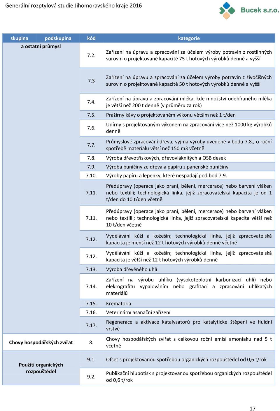 Zařízení na úpravu a zpracování za účelem výroby potravin z živočišných surovin o projektované kapacitě 50 t hotových výrobků denně a vyšší Zařízení na úpravu a zpracování mléka, kde množství