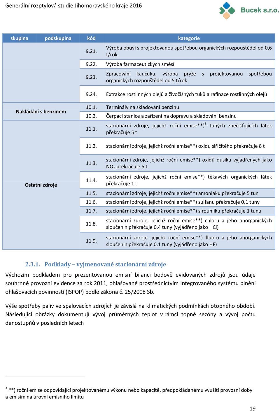 1. Terminály na skladování benzinu 10.2. Čerpací stanice a zařízení na dopravu a skladování benzinu 11.1. stacionární zdroje, jejichž roční emise**) 3 tuhých znečišťujících látek překračuje 5 t 11.2. stacionární zdroje, jejichž roční emise**) oxidu siřičitého překračuje 8 t Ostatní zdroje 11.