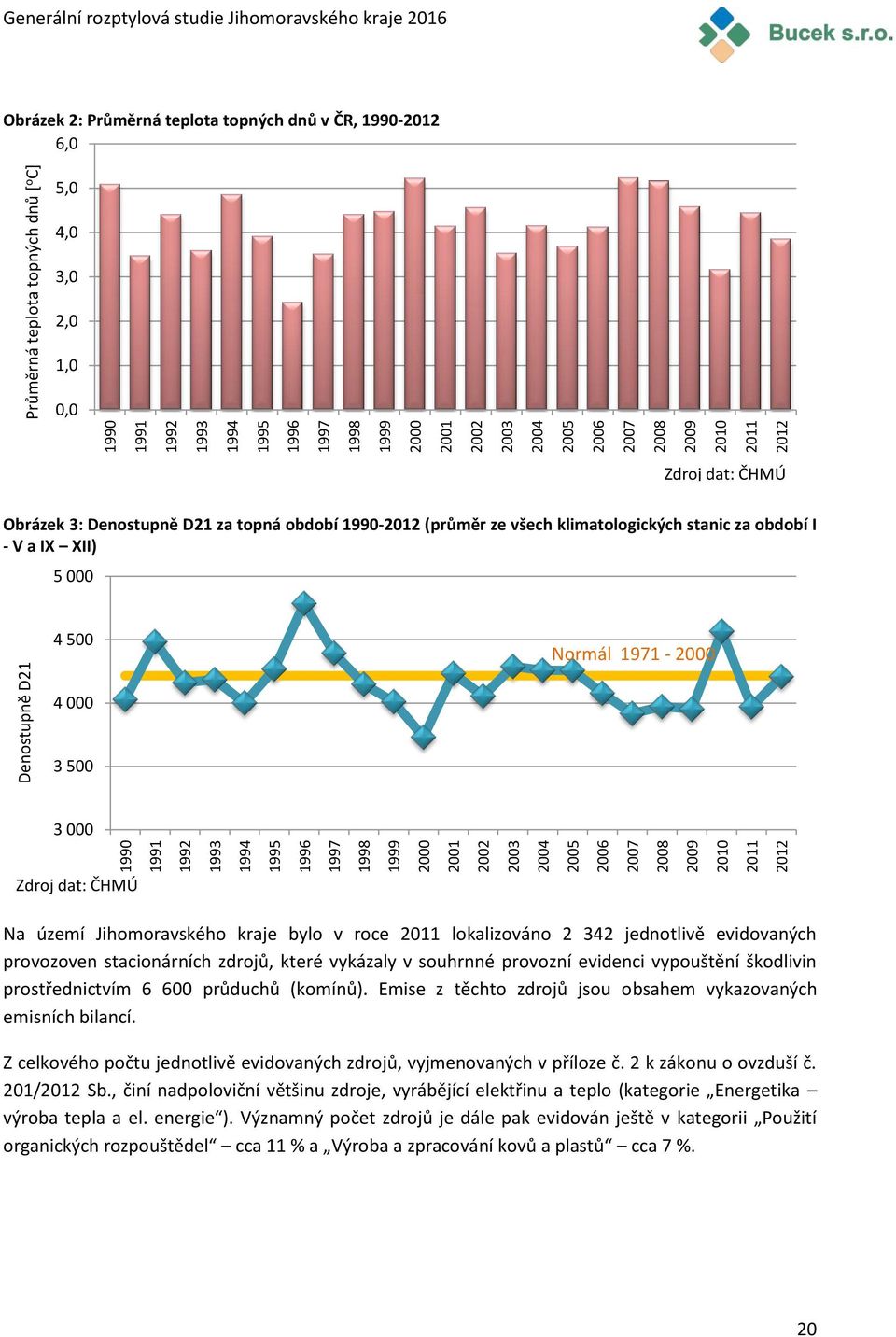 4,0 3,0 2,0 1,0 0,0 Zdroj dat: ČHMÚ Obrázek 3: Denostupně D21 za topná období 1990-2012 (průměr ze všech klimatologických stanic za období I - V a IX XII) 5 000 4 500 Normál 1971-2000 4 000 3 500 3