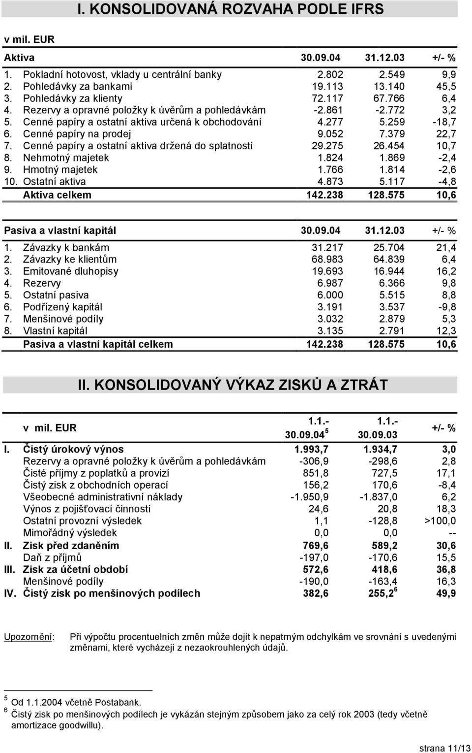 Cenné papíry na prodej 9.052 7.379 22,7 7. Cenné papíry a ostatní aktiva držená do splatnosti 29.275 26.454 10,7 8. Nehmotný majetek 1.824 1.869-2,4 9. Hmotný majetek 1.766 1.814-2,6 10.